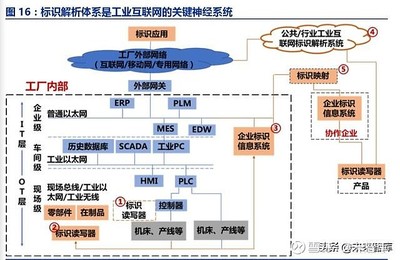 工业互联网深度报告:智能制造之基石,工业互联网投资全景解构