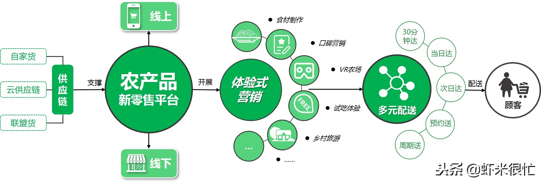 解锁新零售趋势下的农产品行业转型互联网+模式