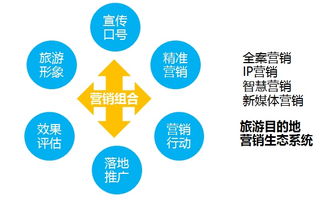 互联网时代旅游目的地营销