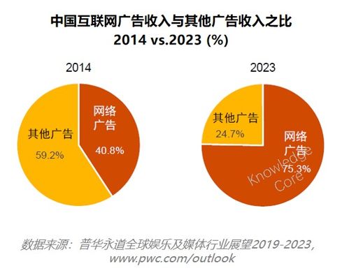 中美互联网营销仍存较大差异 报告研读