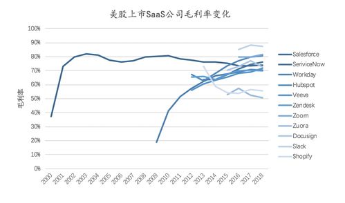 saas投资,重点关注哪些指标