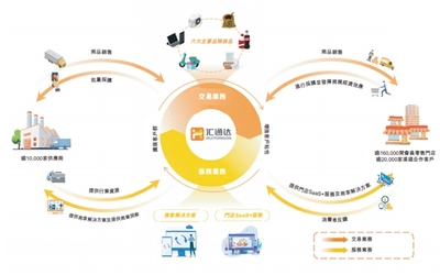 汇通达冲刺IPO:万亿级市场规模支撑起的“下沉”想象力