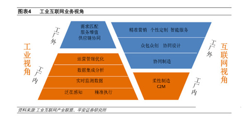 下一个风口:新基建下的工业互联网