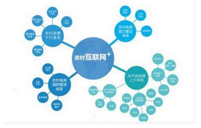 互联网农业项目市场机会